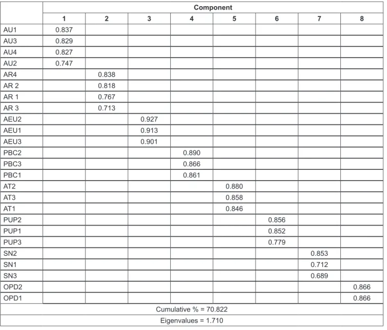 Table 2: The results of exploratory factor analysis (EFA)