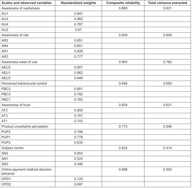 Table 3: Testing of scales by confirmatory factor analysis (CFA)