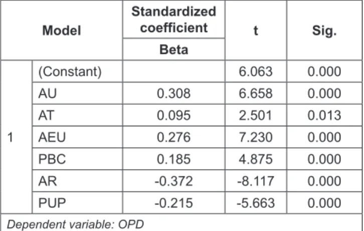 Table 5: Standardized regression coefficient