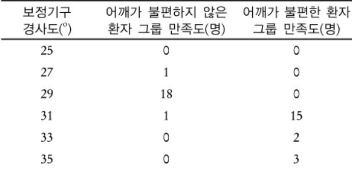 Table 1. Patient compensation device angle change according to  patient shoulder condition (N=40)