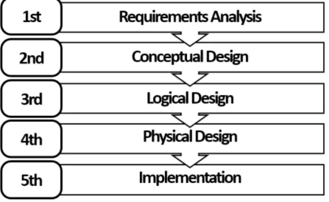 Fig.  3.  Database  design  steps.