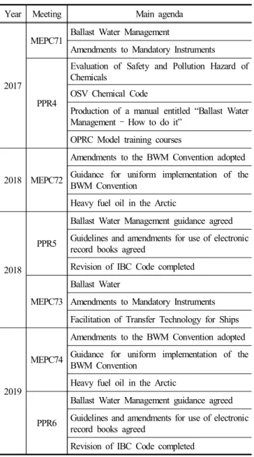 Fig.  1.  IMO  approval  status  of  BWMS  by  country.