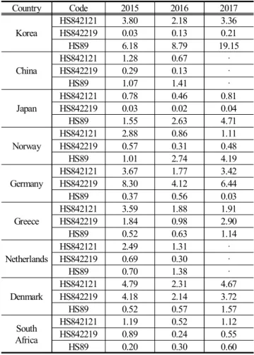 Table  7.  Annual  Revealed  Comparative  Advantage  of  HS842219,  HS842121,  HS89