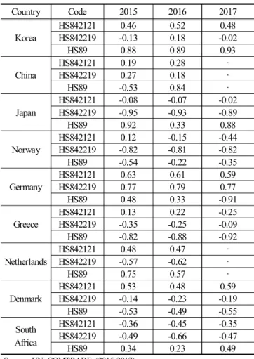 Table  8.  Annual  Trade  Specialization  Index  of  HS842219,  HS842121,  HS89 연도별 HS842219,  HS842121의 가장 높은 비교우위가 나타 난 국가는 독일이며,  차순위로 HS842121의 경우 덴마크와 한 국,  HS842219는 중국과 한국인 것으로 나타났다