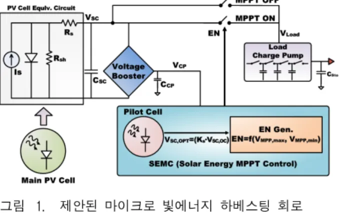 그림 3. 10klux에서  측정된  PV  셀의  I-V  &amp;  P-V  특성  Fig. 3. Measured  I-V  &amp;  P-V  characteristics  of  the  PV 