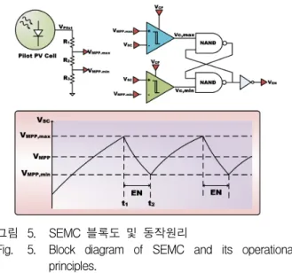 Fig. 5. Block  diagram  of  SEMC  and  its  operational  principles. SEMC의  MPPT  제어  동작원리는  다음과  같다
