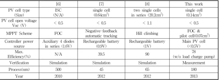 그림 13. 부하저항에  따른  부하  전력 Fig. 13. Load  power  versus  load  resistances. 