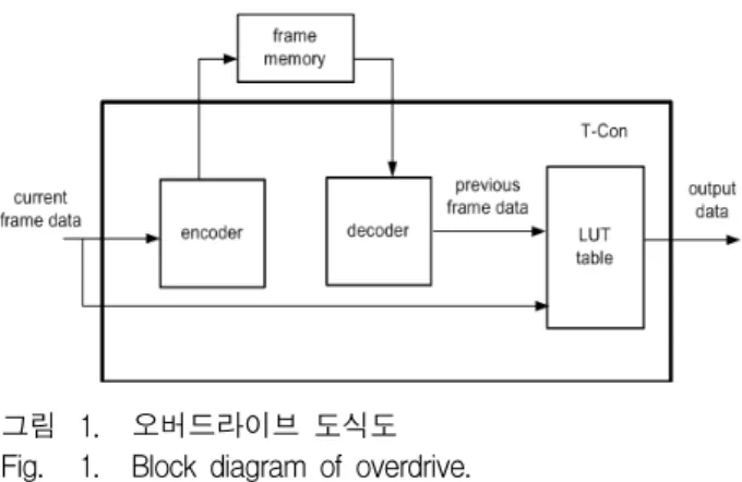 그림 1. 오버드라이브  도식도 Fig. 1. Block  diagram  of  overdrive.