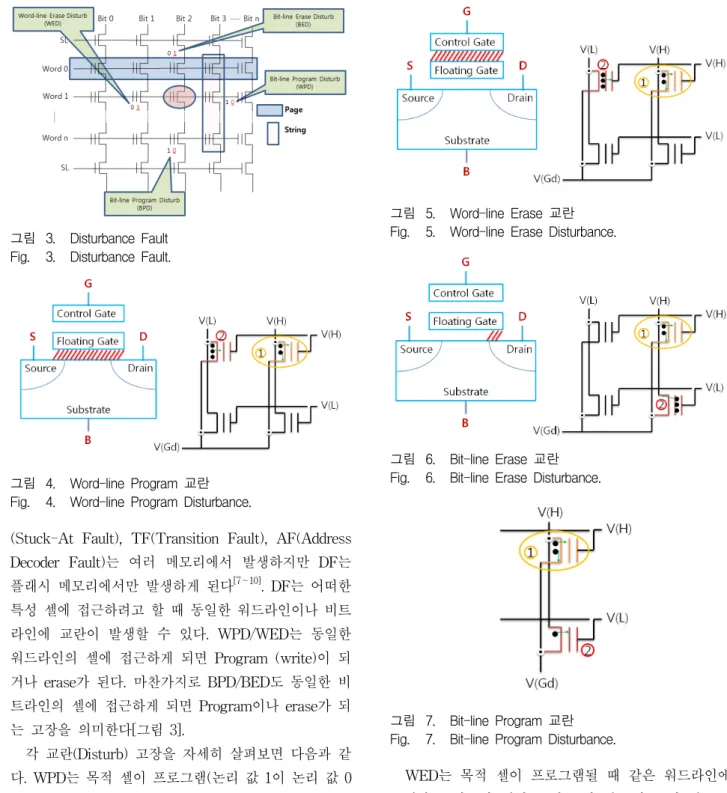 그림 6. Bit-line  Erase  교란 Fig. 6. Bit-line  Erase  Disturbance.