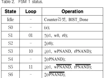 그림 10. FSM기반  BIST  구조 Fig. 10. FSM  Based  BIST  Structure.