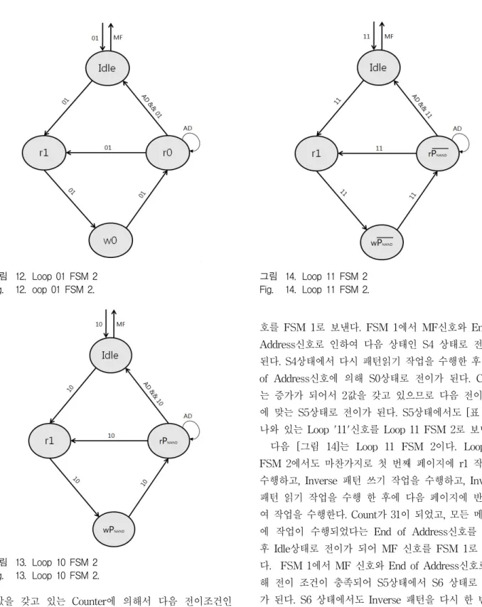 그림 12. Loop  01  FSM  2 Fig. 12. oop  01  FSM  2. 그림 13. Loop  10  FSM  2 Fig. 13. Loop  10  FSM  2