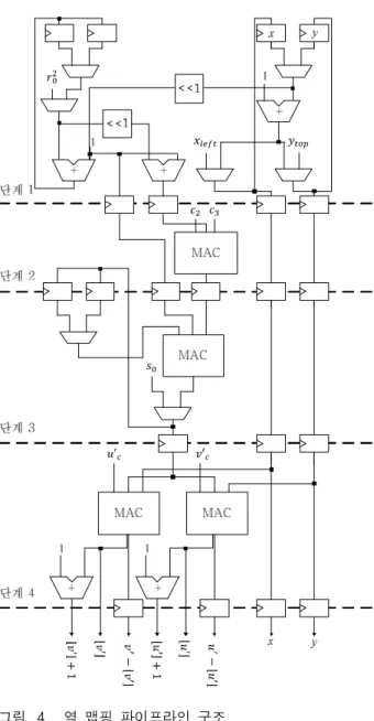 Fig. 4. Pipeline architecture for the backward mapping.