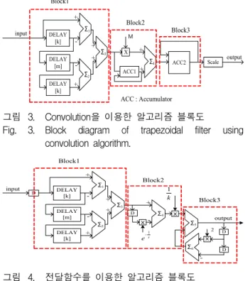 Fig. 2. DPP  unit  block  diagram  of  XRF  systems. 