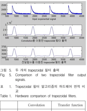 Fig. 5. Comparison  of  two  trapezoidal  filter  output  signals.