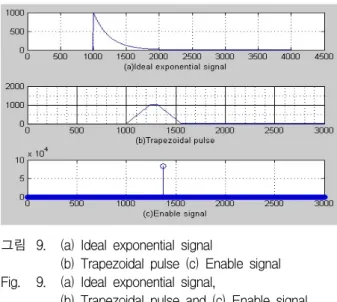 그림 9. (a)  Ideal  exponential  signal 