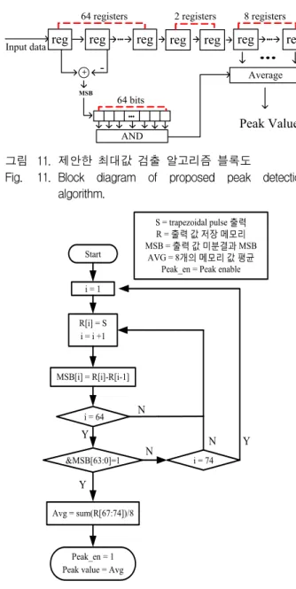Fig. 11. Block  diagram  of  proposed  peak  detection  algorithm.