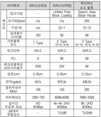 Table 5. Performance  comparison  for  fractional  motion  estimation. 연구 [4] 에  비해  검색  사이클을  56회로  줄였다