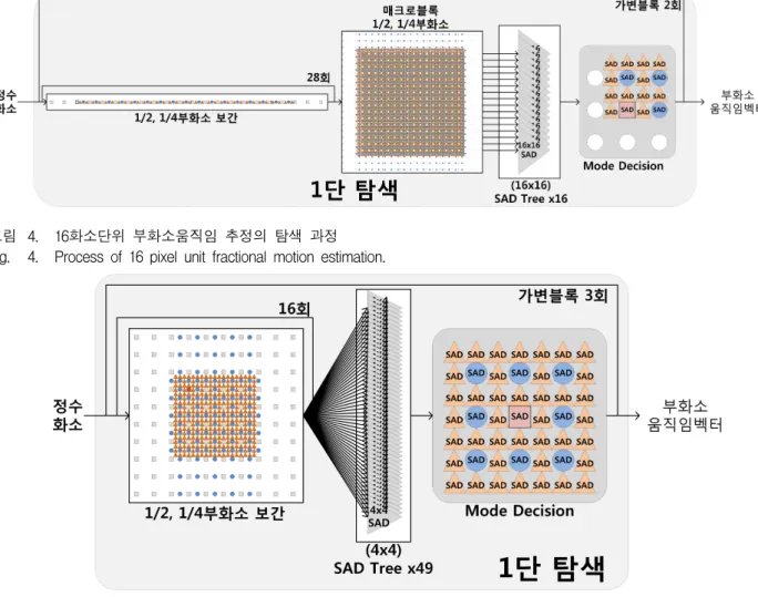 그림 4. 16화소단위  부화소움직임  추정의  탐색  과정 Fig. 4. Process  of  16  pixel  unit  fractional  motion  estimation.
