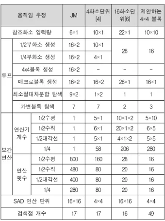 Table 1. Computation  performance  of  proposed  architecture. 소를  생성하기  위해  10x10개의  정수화소가  필요로  한 다