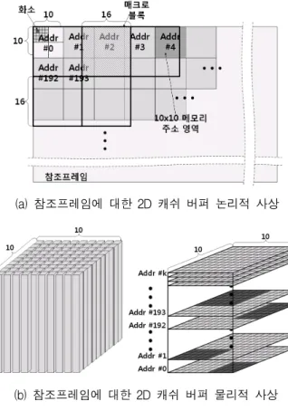 그림 8. 2D  캐쉬  버퍼의  4가지  주소  형태 Fig. 8. 4  type  address  of  2D  Cache  buffer.