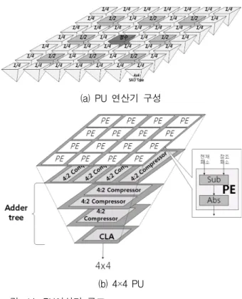Fig. 14. Architecture  of  PU.