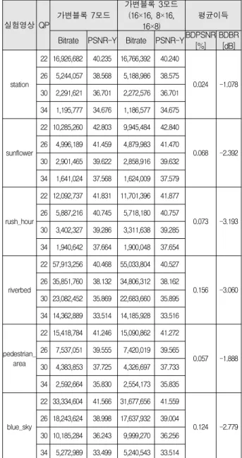 Table 2. Test  sequence.