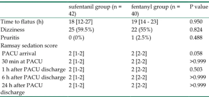 Table 4.  Postoperative adverse events and Ramsay sedation  score 