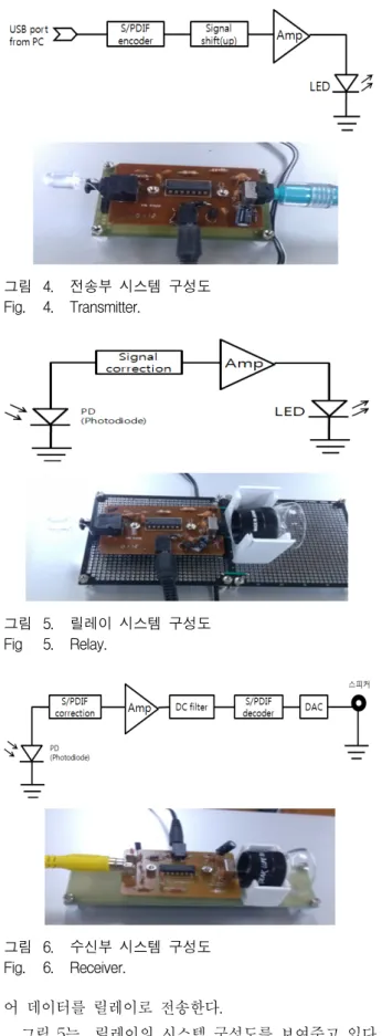 그림 4. 전송부  시스템  구성도 Fig. 4. Transmitter. 그림 5. 릴레이  시스템  구성도 Fig 5. Relay. 그림 6. 수신부  시스템  구성도 Fig