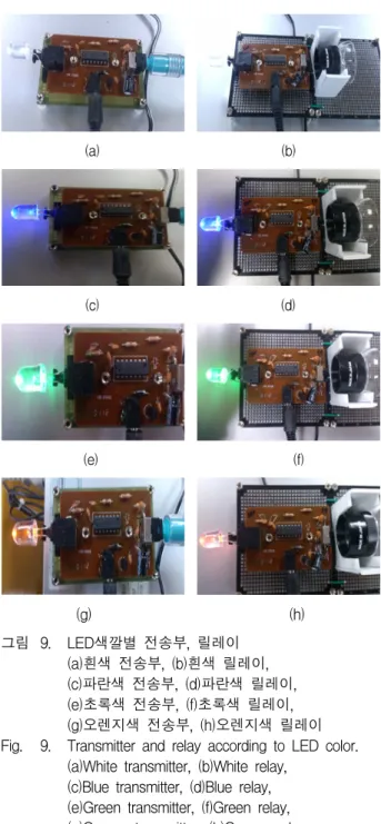 Fig. 8. S/PDIF  digital  audio  data  signal  observed  on        oscilloscope  at  (a)transmitter,(b)relay,  (c)receiver.