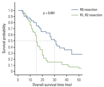 Fig. 2. Kaplan-Meier overall survival based on treatment arm  with  recurred  Krukenberg  tumor