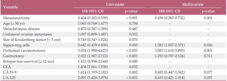 Table 4. Frequencies and response rates of chemotherapy regimens initially used after ovarian metastasis diagnosis 