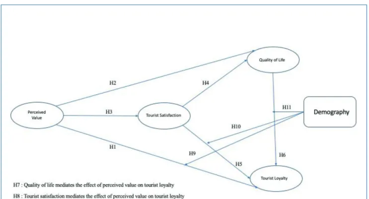 Figure 1 depicted the conceptual model constructed in  this study.