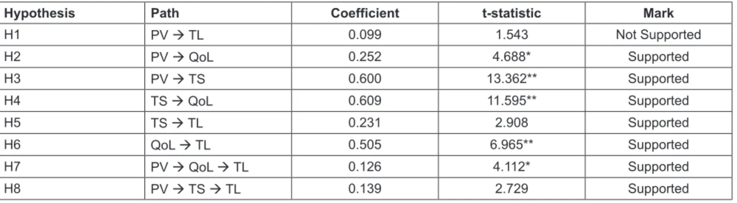 Table 2: Summary of Causality Analysis