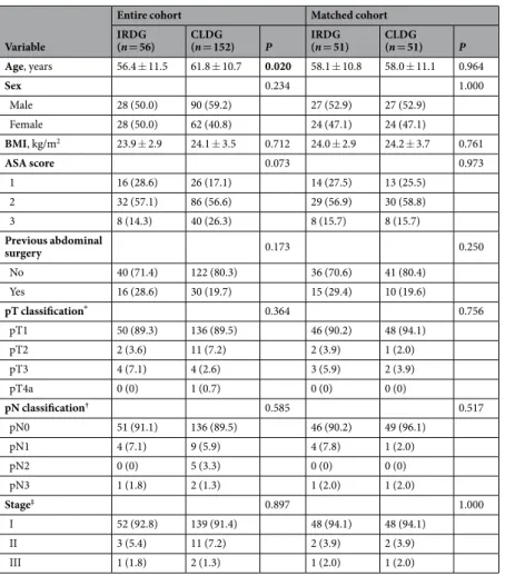 Table 1.  Clinicopathological characteristics of patients. Data are expressed as mean ± standard deviation or 