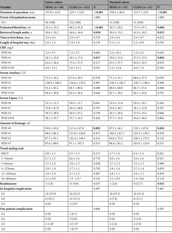 Table 2.  Comparison of perioperative surgical outcomes. Data are expressed as mean ± standard deviation 