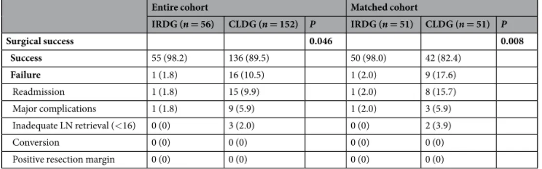 Table 3.  Comparison of surgical success. Data are expressed as number (percent). IRDG, integrated robotic 
