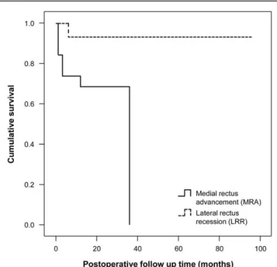 Figure 2. Exotropic shift changes after consecutive exotropia treatment with a repeated measure ANOVA analysis