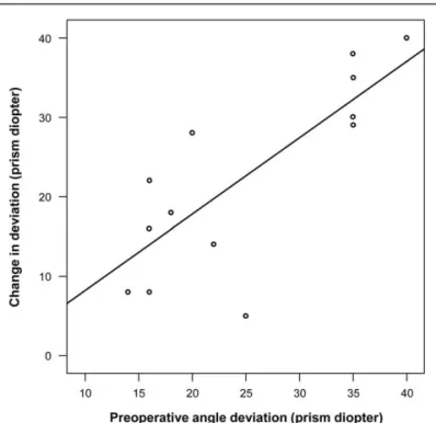 Figure 5. Linear regression analysis of change in deviation and LR recession amount. The change in deviation was statistically correlated with lateral rectus recession amount (P =.008)