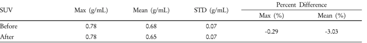 Table 2. SUV and Percentage Difference in the artifact areas affected by hotspots