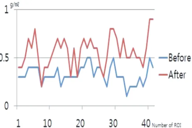 FIg. 4. This graph was composed with  mean SUV of artifact areas  that were affected by hotspots.