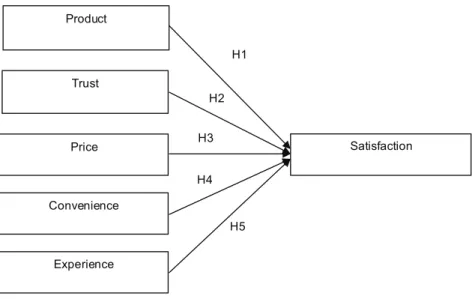 Figure 1: Research Model