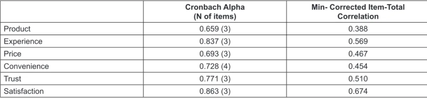 Table 2: The Reliability Test