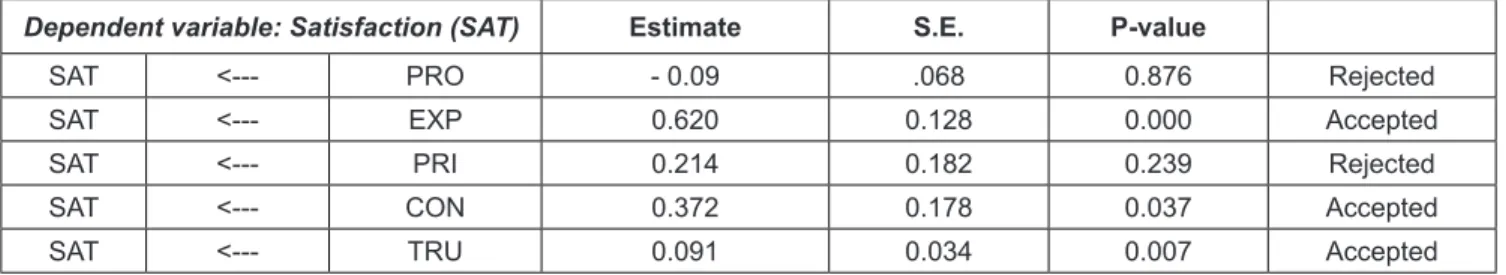 Table 5: The Result of SEM