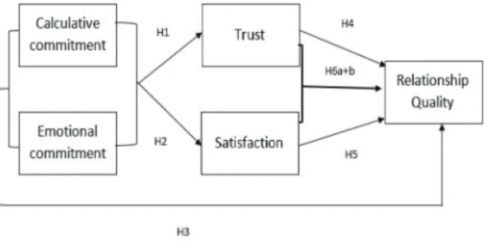 Figure 1: The Effect of Attitudinal Commitment on  Relationship Quality