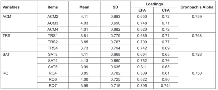 Table 1: List of variables used in the analysis