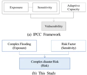 Fig.  2.  Framework  of  IPCC (a)  and  Complex  disaster  assessment (b). 적응능력(Adaptive  Capacity)은 재해노출 및 민감도에 부정 적인 영향을 저감시키는 정책 및 대책으로 나타낼 수 있다