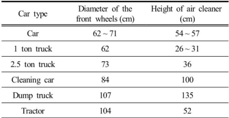 Table  4.  Diameter  of  the  front  wheels  and  height  of  air  cleaner  by  car  type  (http://www.kidi.or.kr/)