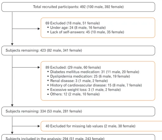 Figure 1. The flowchart for subject selection.
