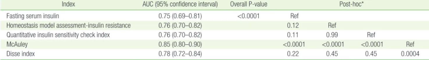 Table 3. Post­hoc analyses of the AUC of each insulin index