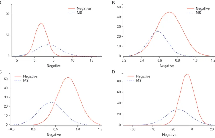 Figure 3. Distribution curves for insulin resistance indices. Red curves (negative) represent non­MS groups, while dotted blue curves (MS) represent the MS groups
